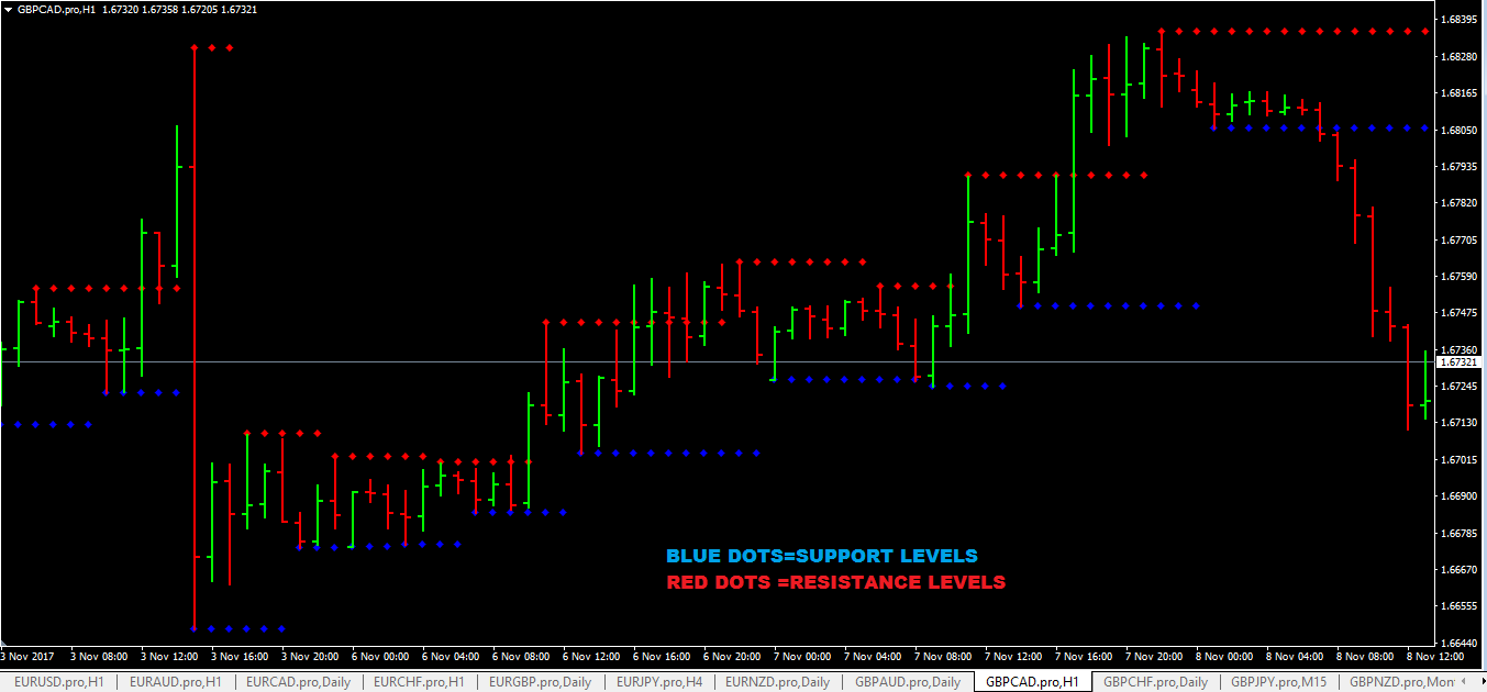 Best Forex Support And Resistance Indicator MT4 Free Download - FXCracked