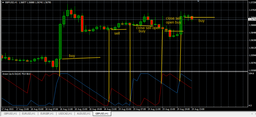 Aroon Up and Down – A Versatile Oscillator for Forex Traders