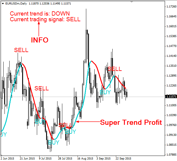 Super Trend Profit Forex Indicator Free Download Fxcracked