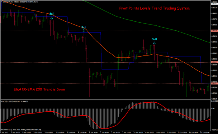 Forex Pivot Points Levels Trend Trading Strategy - FXCracked