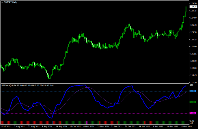 RSIOMA Forex Indicator Free Download - FXCracked