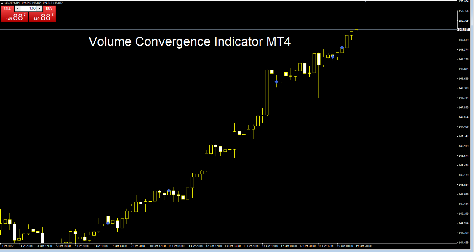 Volume Divergence Markers Forex Indicator For MT4 Free Download - FXCracked