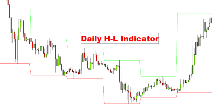 Daily High Low Forex Indicator Free Download - FXCracked