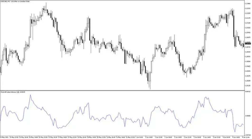 Chartmill Value MT5 Forex Indicator Free Download - FXCracked