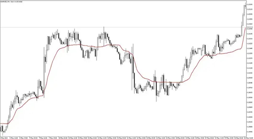 KAMA MT5 Forex Indicator Free Download - FXCracked