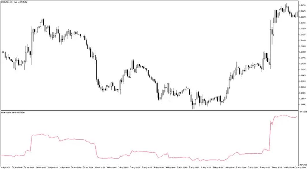 Price Volume Trend MT5 Forex Indicator Free Download - FXCracked