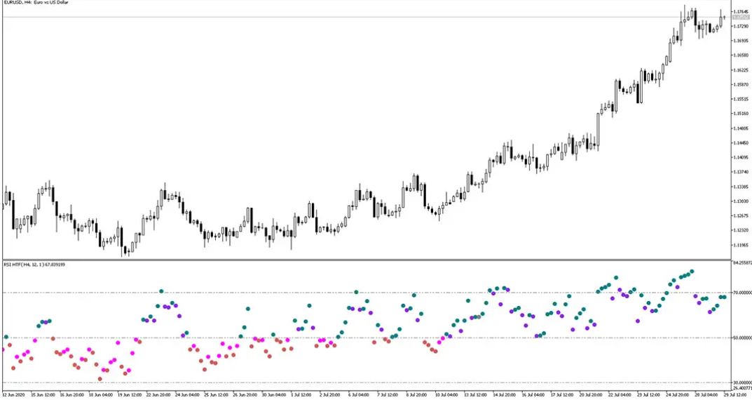 RSI HTF MT5 Forex Indicator Free Download - FXCracked