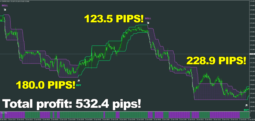 532.4 pips can significantly grow your account, don't you think With results like these on M15 timeframe Cobra Scalper proves once again what a masterpiece it truly is ForexCracked.com