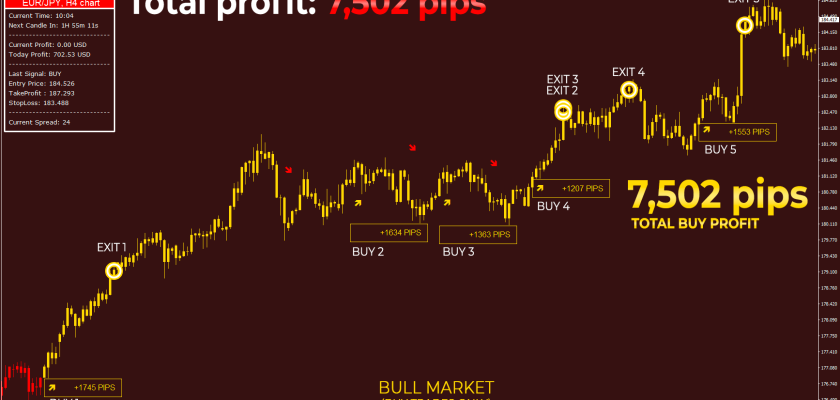7,502 pips total - the results that speak for themsleves! Higher timeframes bring higher profit - you can see that with your own eyes with these 5 out of 5 wins on EUR:JPY, H4 timeframe!