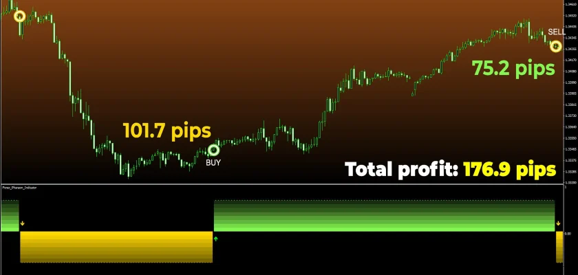 Big wins are right here with Forex Pharaon, its algorithm detects price movements with unbelievable accuracy, and the user ends up with results such as 176.9 pips from just two trades