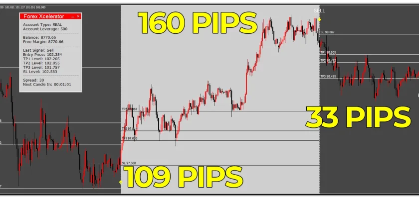 Catching trend is so easy for Forex Xcelerator - just like with these trades on Canadian dollar Japanese yen, M30 timeframe that resulted in 302 pips total ForexCracked.com