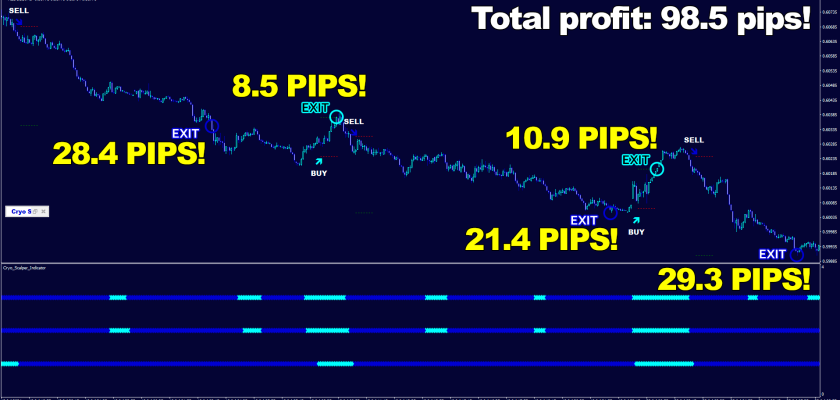 Cryo Scalper brings 5 out of 5 winning trades on NZDUSD, M5 timeframe FXCracked.com