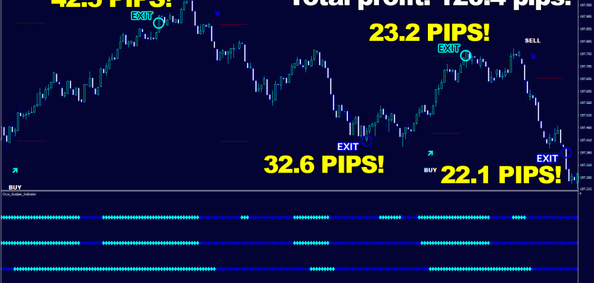 Cryo Scalper generates signals on lower timeframes – like with 120.4 pips total profit on GBPJPY M1 timeframe FXCracked.com