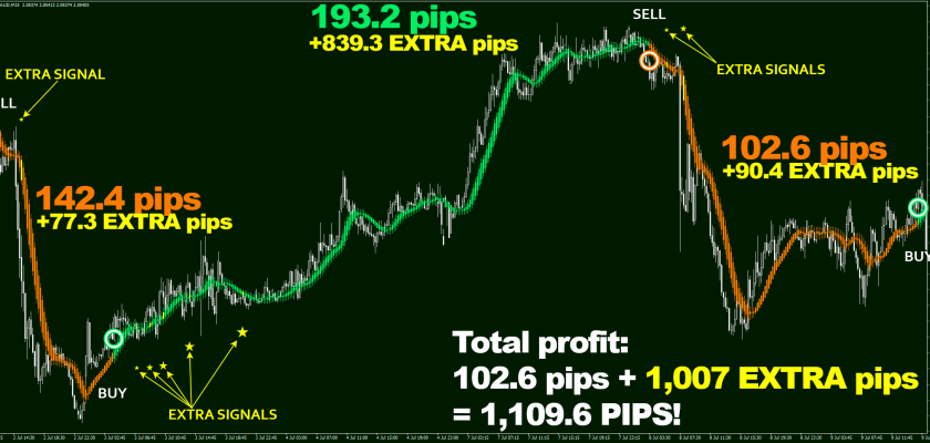 Eagle Scalper generates one winning signal after another, and in the end a trader gets results like 1109.6 pips on GBP:AUD, M15 timeframe FXCracked.com