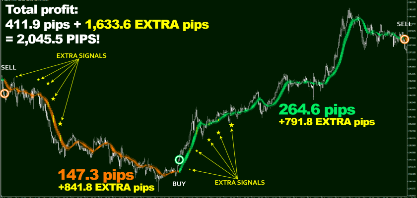 Eagle Scalper it is even more true! 2045.5 pips on GBP:JPY, M15 timeframe without breaking a sweat – what an incredible result FXCracked.com