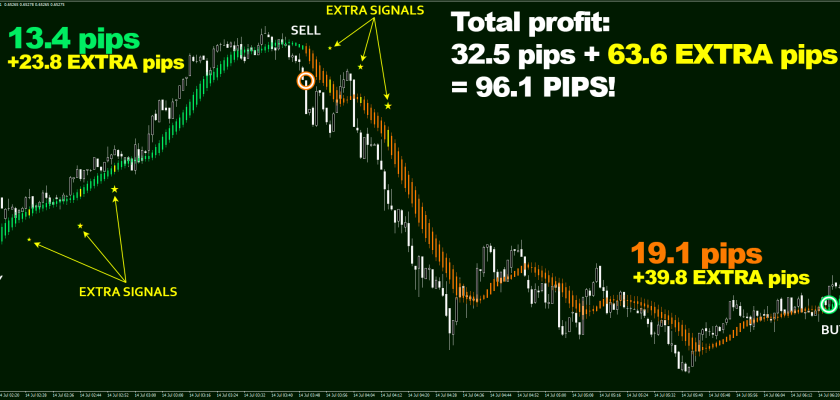Eagle Scalper you can be sure of the outcome! These two trades combined with six extra signals on AUD:USD, M1 timeframe brought in 96.1 pips total FXCracked.com