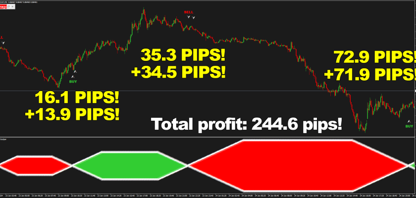 Entering trades twice when the strong trend is confirmed by Dragon Scalper is a fool-proof method to get even more money out of your trading