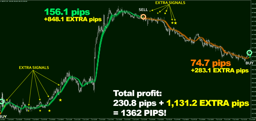 Extra Signals feature is a true money-making secret of Eagle Scalper – and 1362 pips that it made on GBP:JPY, M5 timeframe prove it better than any words ever could FXCracked.com