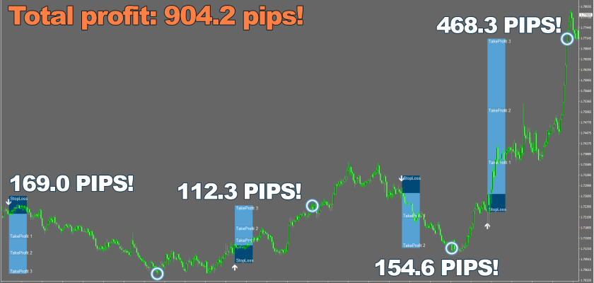 Four incredible wins and 904.2 pips total – Forex Viking clearly doesn't play about M30 timeframe! Profits like that used to be once-in-a-lifetime thing, and with Forex Viking