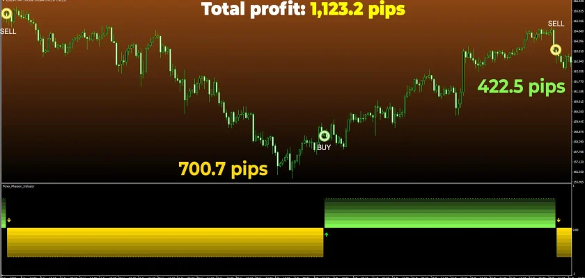 Is this even real?! Well, yes, of course it is! With two beautiful wins on EUR:JPY, H4 timeframe Forex Pharaon earns the mind-blowing 1,123.2 pips of profit