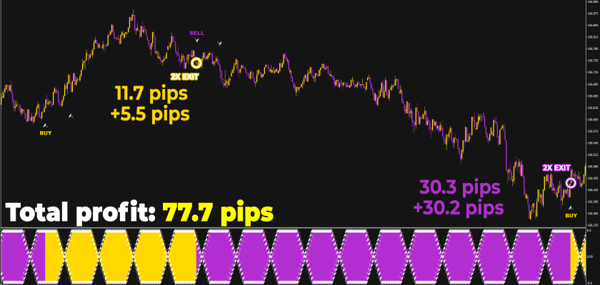 It can be hard - getting substantial profit on M1 timeframe. But with the Extra Signals of Murasaki Scalper it has never been easier- two trend movements and four trades brought in 77.7 pips total!