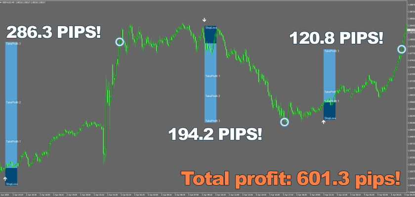 Lower timeframes can be tricky but not for Forex Viking even on M5 timeframe which is simply astounding!Three wins and 601.3 pips total