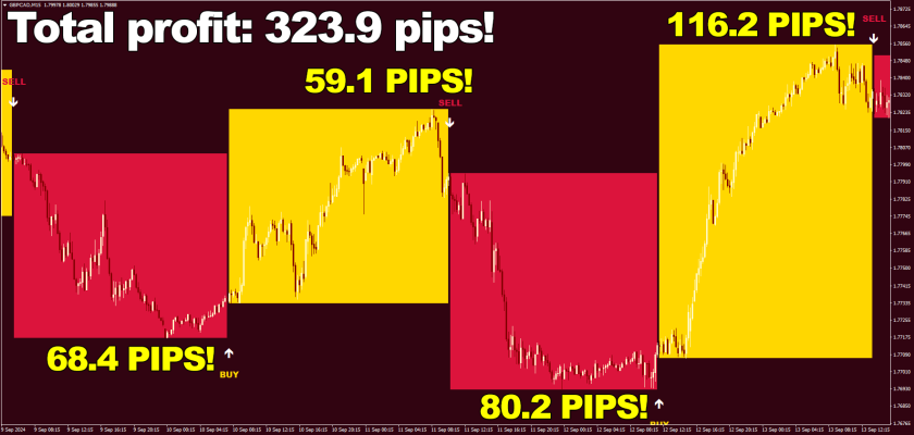 One two three four... One win after another on GBPCAD M15 timeframe brings in total profit of 323.9 pips with Best Premium Indicator fxcracked.com