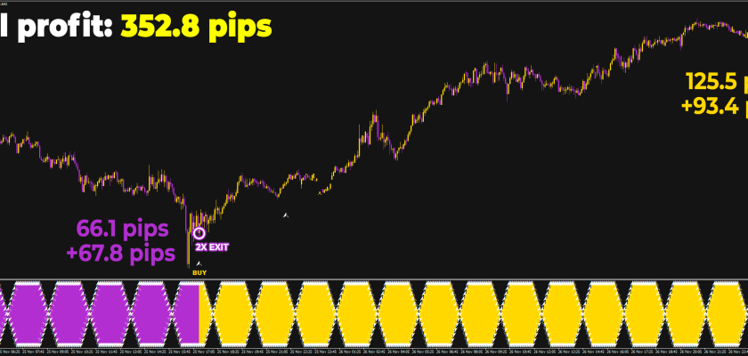 The algorithm of Murasaki Scalper is tweaked to bring incredible profits on lower timeframes! 352.8 pips total on M5 timeframe - there is no other tool out there capable of such results!