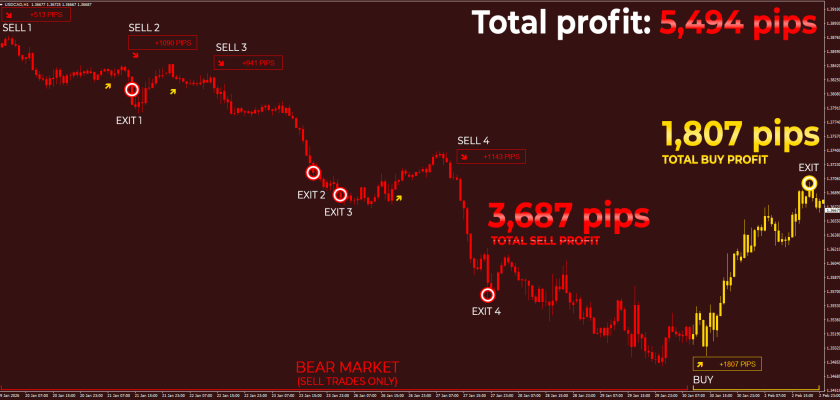 The signals of Forex Gladiator meticulously follow the trend - that is how you can open only the confirmed trades, and filter out the rest! 5,494 pips with five winning trades on USD:CAD, H1 tiemframe