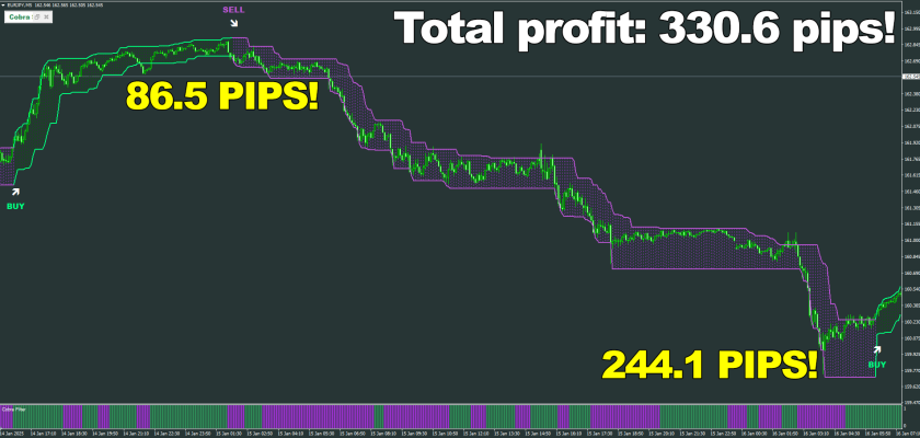 This is not something an average tool can achieve 330.6 pips total with just two trades on M5 Trend detection of this level is unheard of – but everything is possible with thisForexCracked.com