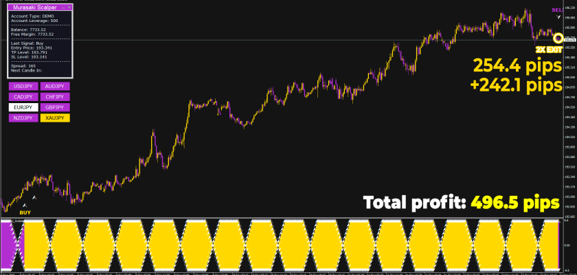 This is real- Extra Signals of Murasaki Scalper help double the profit almost every time - have you ever got 496.5 pips from just one trend movement on M15 timeframe? With Murasaki Scalper you will!