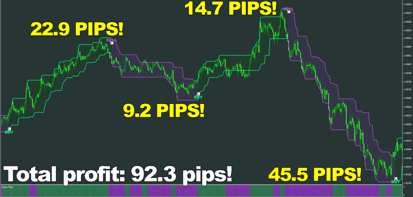 True scalping starts at M1 – every trader knows that This example with 4 4 wins illustrates that – in and out as quickly as possible, making consistent profit in the process!