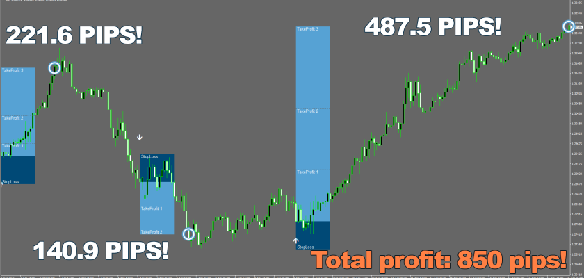 Well, that is just something that makes your head spin- three wins resulting in 850 pips on H1 timeframe, and not in a dream! Forex Viking keeps breaking records that all the previous tools set