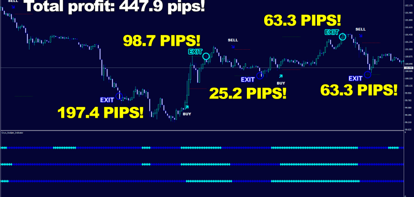 With 5 out of 5 wins on Australian dollar Japanese yen, M15 timeframe it made 447.9 pips total FXCracked.com