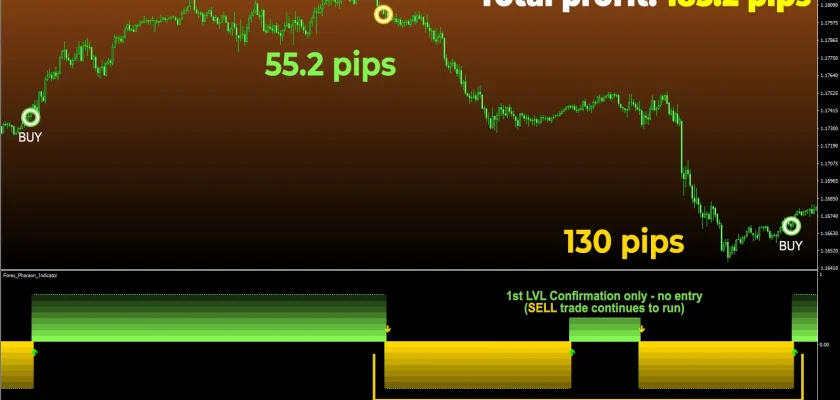 With Forex Pharaon Confirmation Levels you can choose the software to ignore signals that have only the first level of confirmation, where it resulted in 185.2 pips total