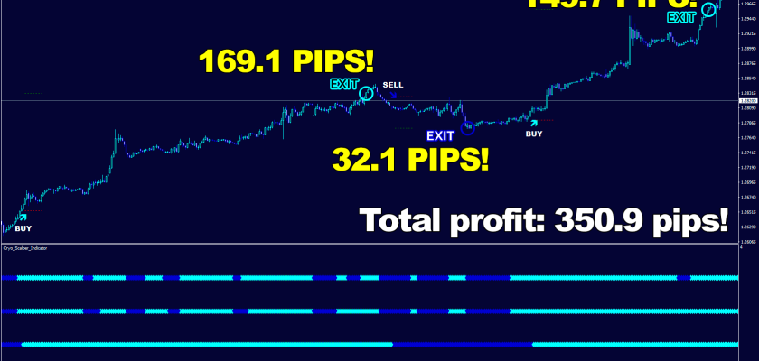 With adaptive TP and SL levels of Cryo Scalper, each market fluctuation is an opportunity for profit! Watch how beautifully its algorithm reads the price movement on GBPUSD FXCracked.com